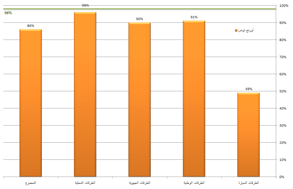 نسبة النّفاذ بالطرقات - أورنج تونس