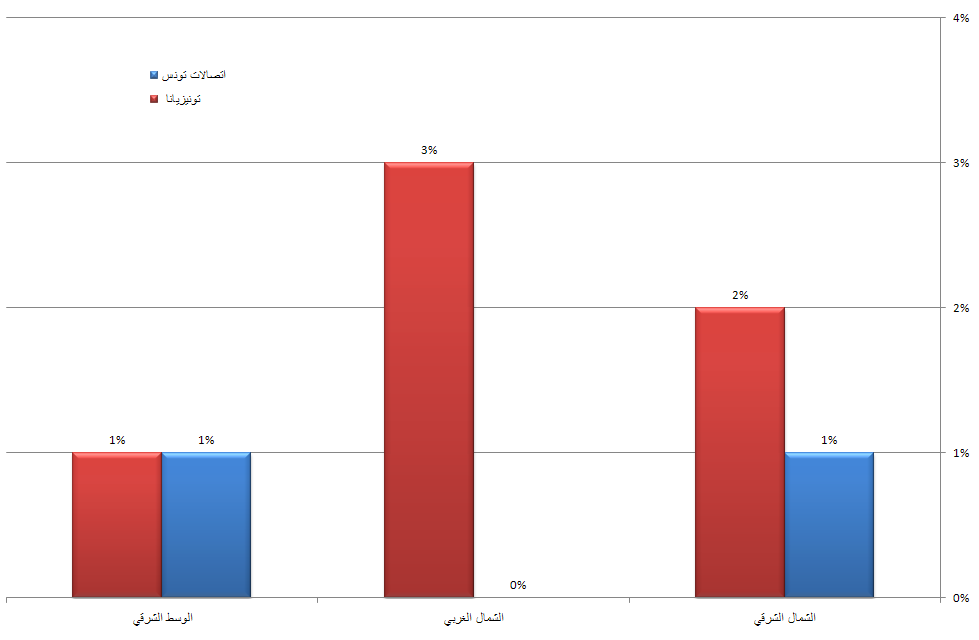 نسبة انعدام التّغطية بالمناطق الحضريّة - اتصالات تونس وتونيزيانا