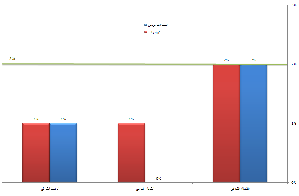 نسبة ﺍﻻﻧﻘﻄﺎﻉ بالمناطق الحضريّة - اتصالات تونس وتونيزيانا
