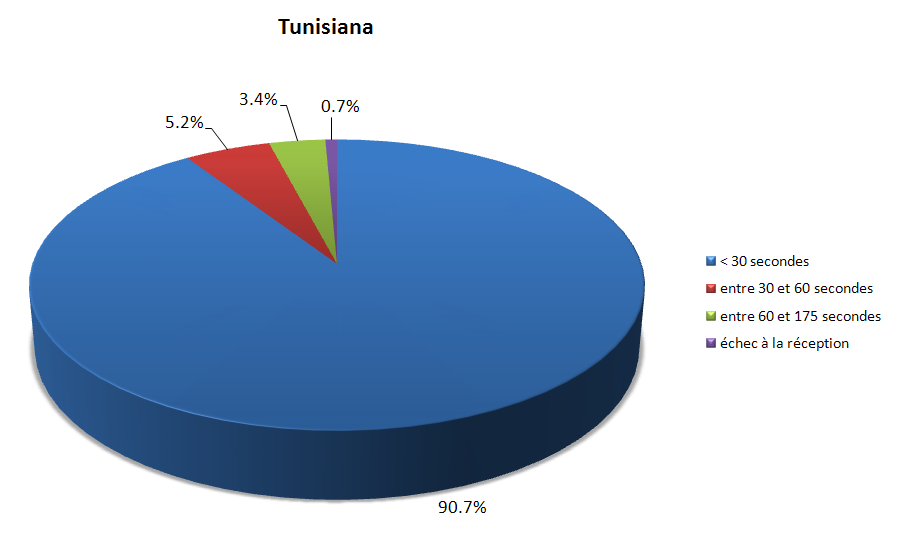 Délais de réception des SMS - Tunisiana