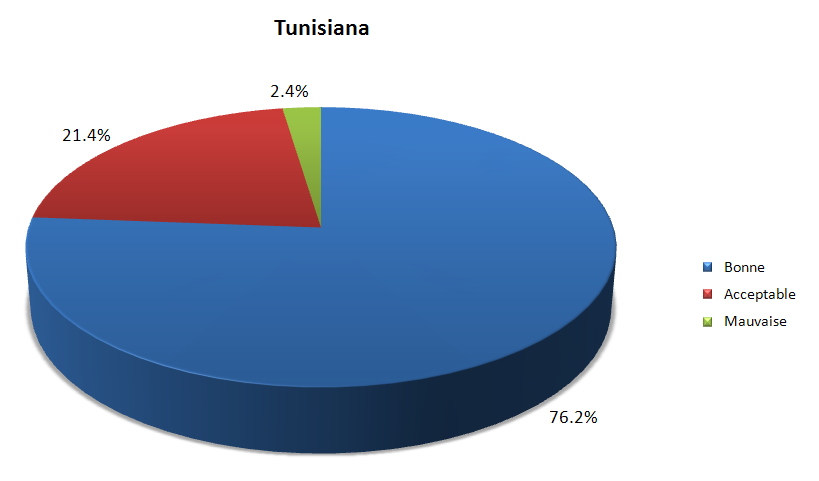 Qualité auditive des communications - Tunisiana
