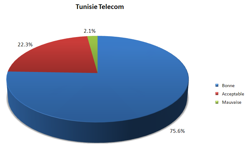 Qualité auditive des communications - Tunisie Telecom